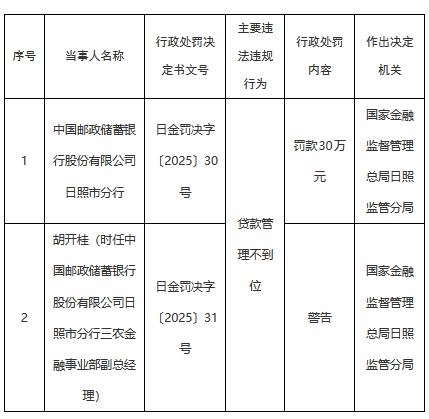 邮储银行日照市分行因贷款管理不到位被罚30万元