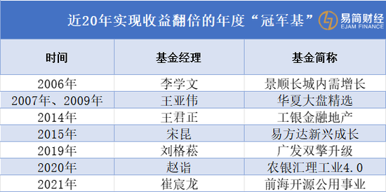 暴赚230%!永赢基金任桀拿下年度冠军,打破17年纪录