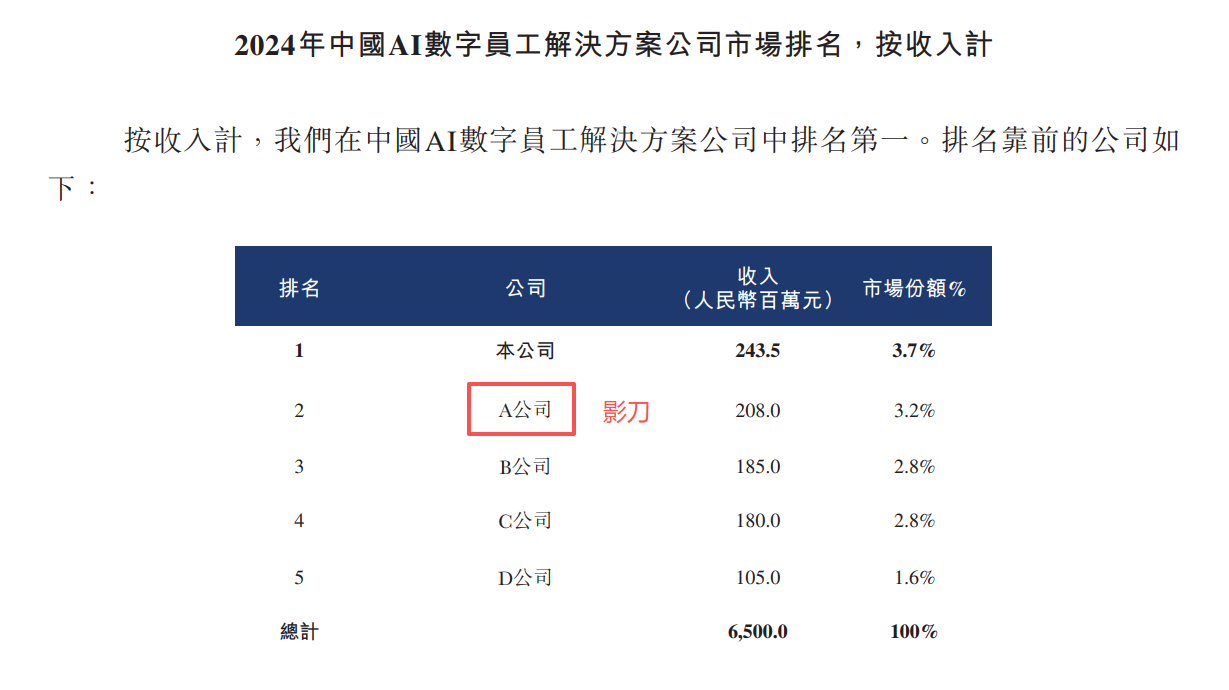 金智维港股IPO：占比超四成的“其他”员工是否含外包？ 关联交易金额与金证股份财报严重“打架”