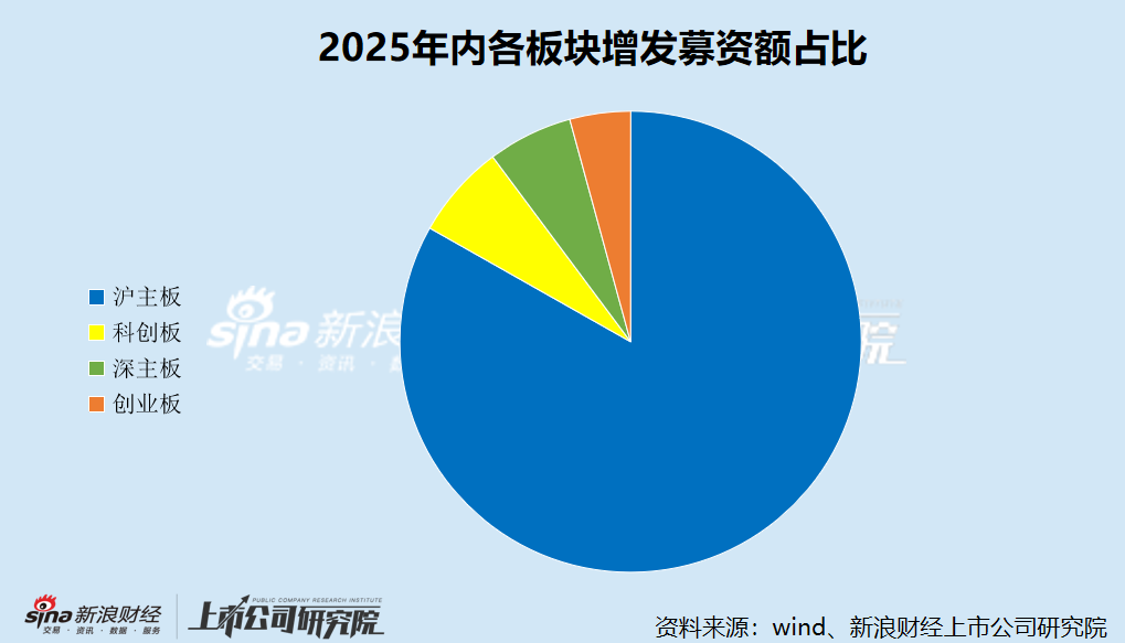2025年A股再融资数据盘点:沪主板高居再融资项目数量、募资额榜首 北交所无增发项目上市