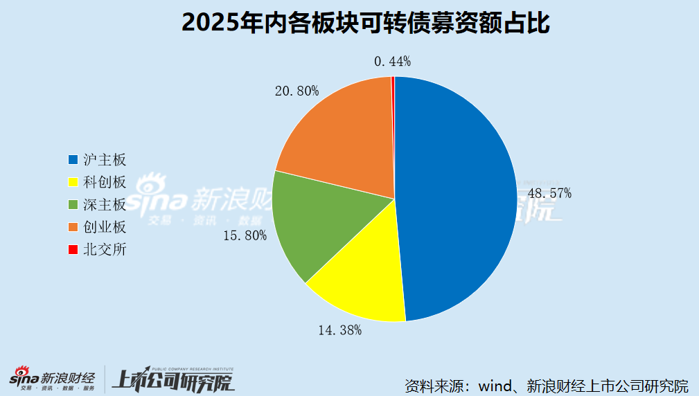 2025年A股再融资数据盘点:沪主板高居再融资项目数量、募资额榜首 北交所无增发项目上市