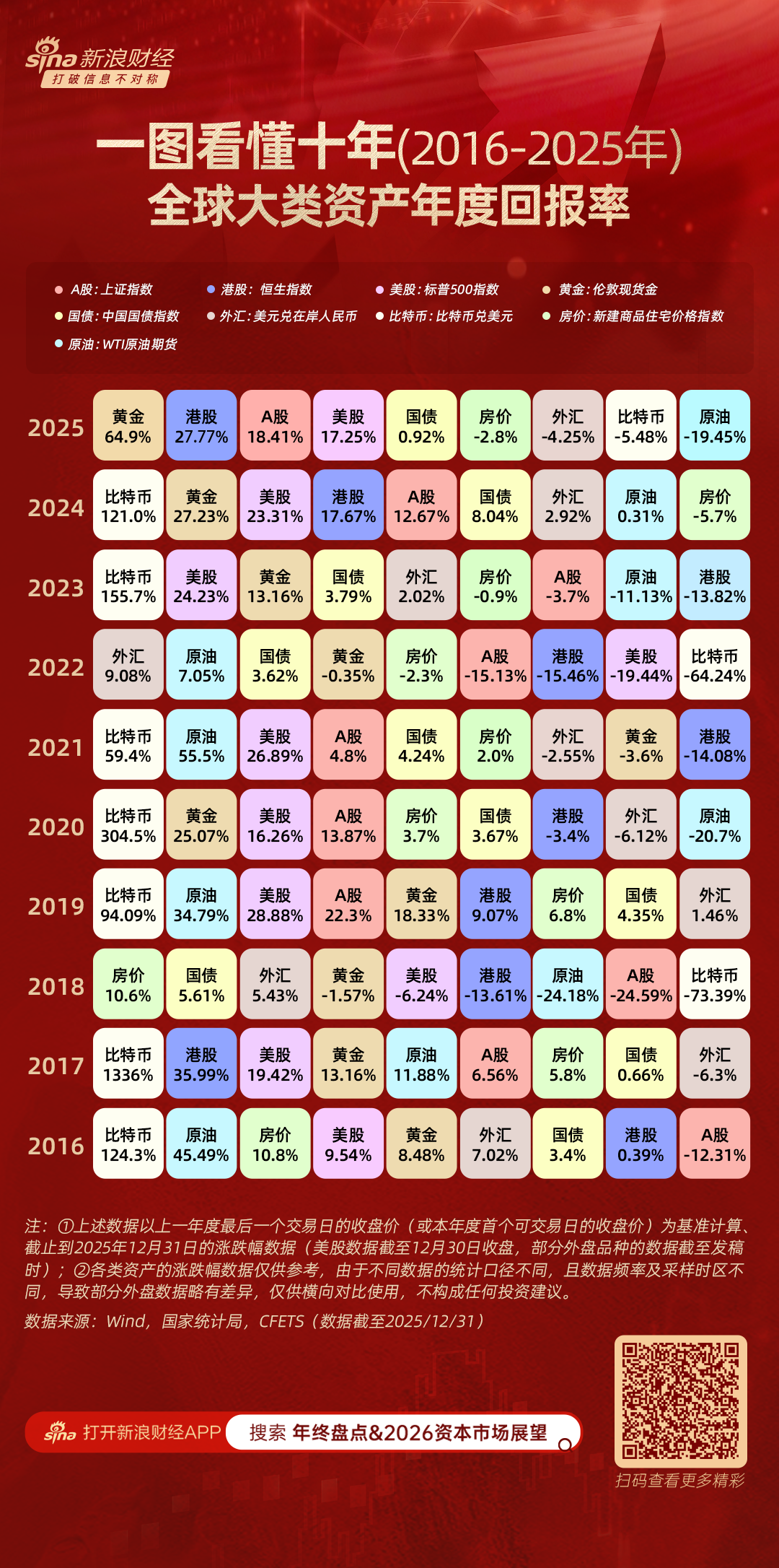 年终盘点2026资本市场展望|2025年A股排第三！复盘十年大类资产排名（附图）