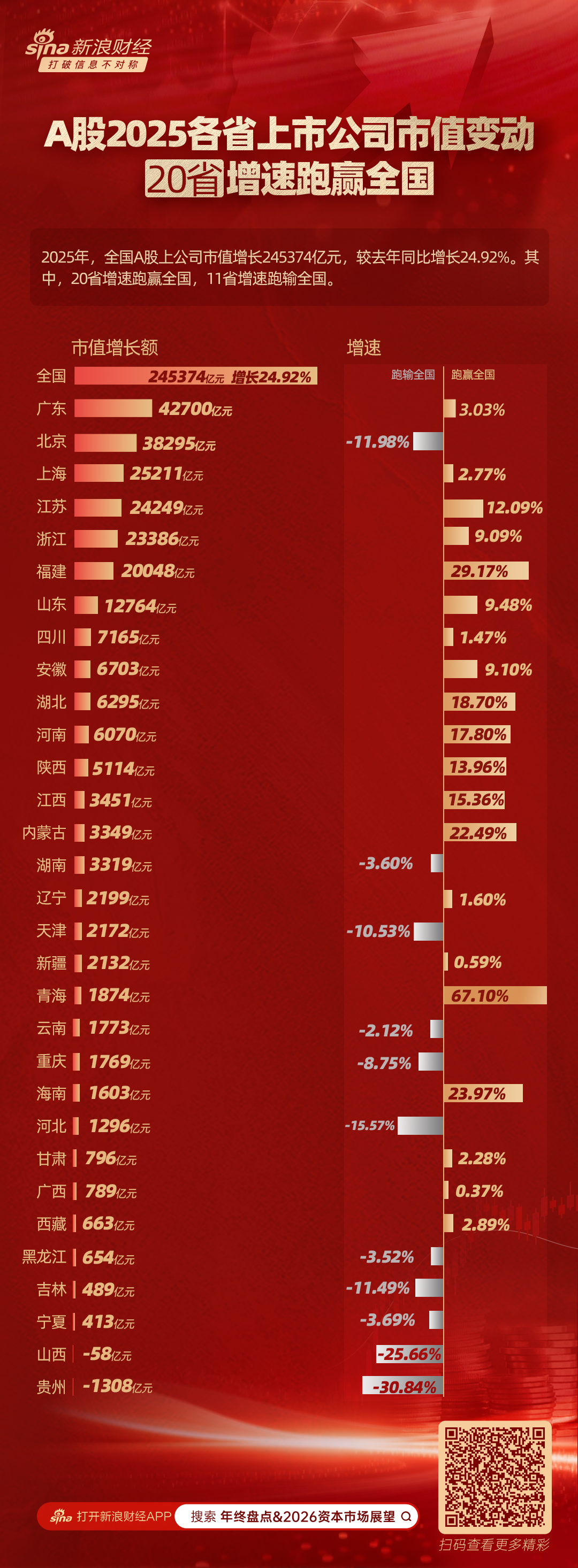 A股2025各省上市公司市值变动：20省增速跑赢全国 晋黔成唯二市值缩水省份