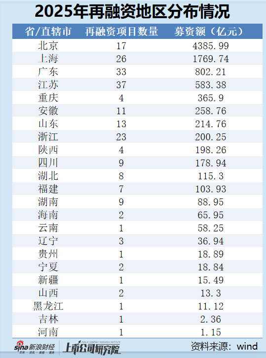 2025年A股再融资数据盘点：江苏省项目数量位居榜首（37个） 北京市募资额领跑全国（4385.99亿元）