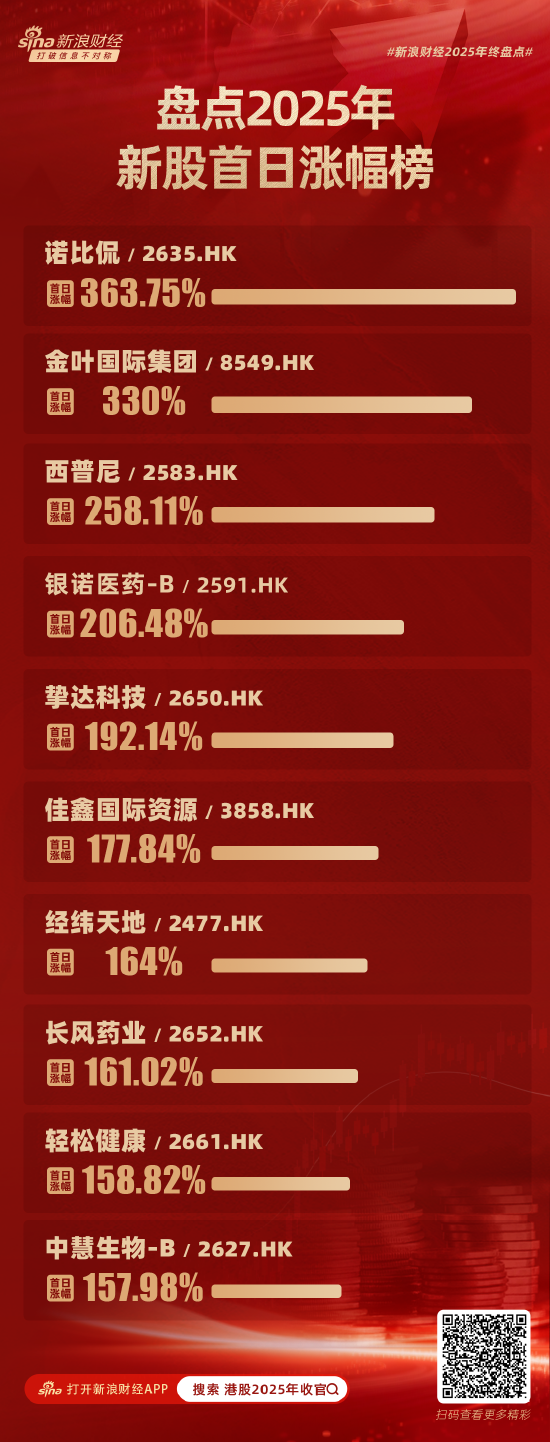 2025港股新股首日涨幅榜单来了 诺比侃、金叶国际集团首挂涨幅超300%