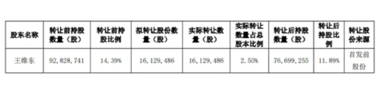 前实控人年内套现超7亿背后：赢合科技业绩下滑压力难止，电子烟业务失色