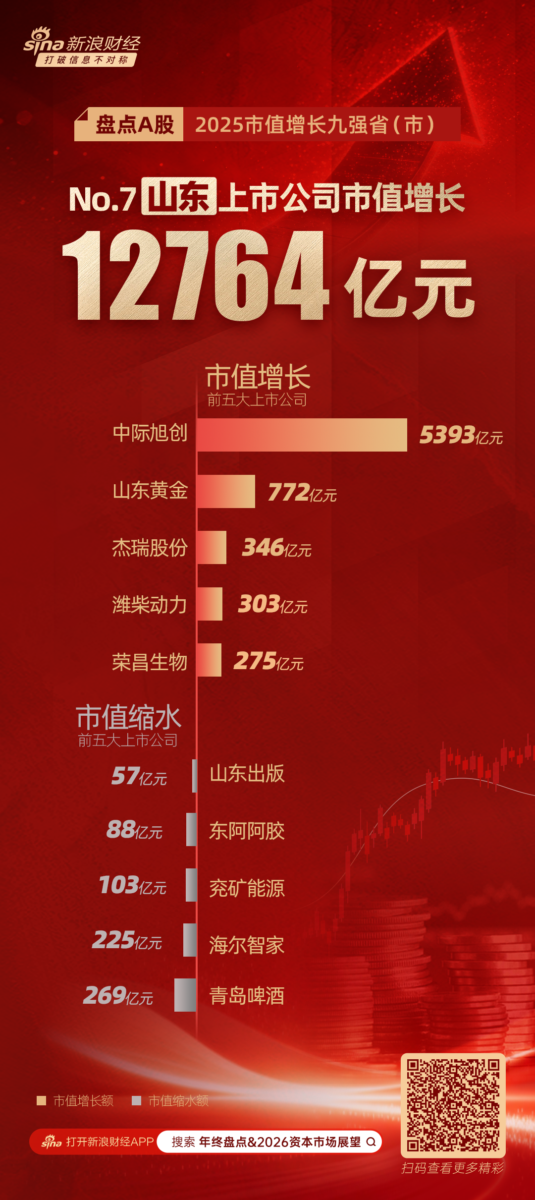 A股2025市值增长九强省盘点：山东省市值增长依赖中际旭创 年内股价翻四倍贡献四成市值增量