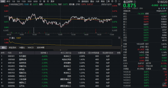 锂电产业链量价齐升引爆新机遇！震荡收官不改强势，化工ETF（516020）标的指数年内涨超40%！资金悄然布局