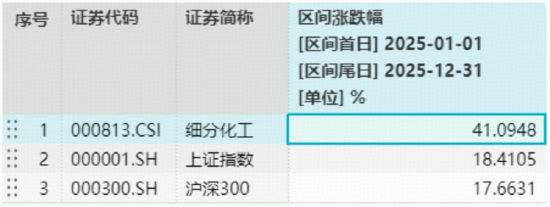 锂电产业链量价齐升引爆新机遇！震荡收官不改强势，化工ETF（516020）标的指数年内涨超40%！资金悄然布局