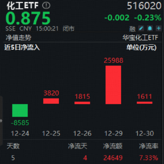 锂电产业链量价齐升引爆新机遇！震荡收官不改强势，化工ETF（516020）标的指数年内涨超40%！资金悄然布局