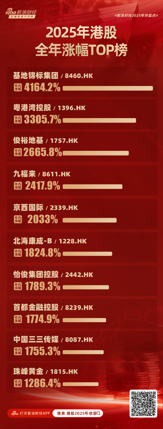 2025港股年度涨幅TOP10出炉！14只个股全年累涨超1000%