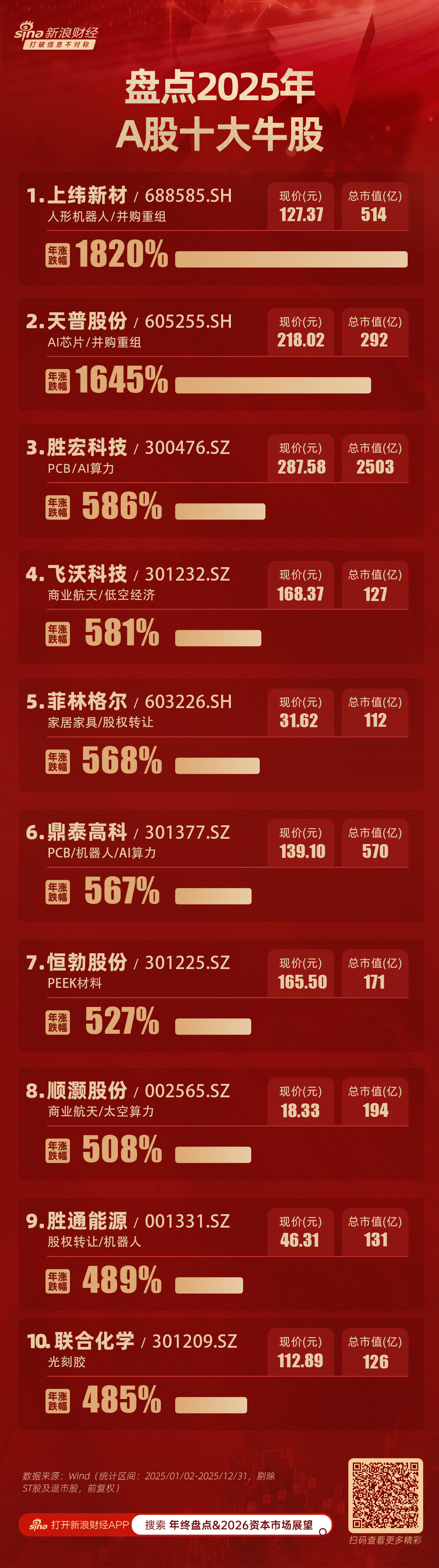 全年大涨1820%！2025年A股十大牛股排名：十倍股上纬新材、天普股份领衔