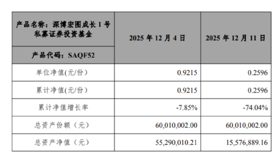 圣元环保买6000万私募亏81% 托管人招商证券称已尽责