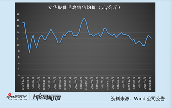 立华股份实际控制人不断减持：持续扩张之后盈利能力较弱 有息负债大幅增长偿债压力大