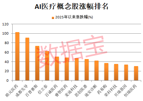 盘中突发，600363，一分钟内涨停！AI医疗正迎来商业化拐点，机构高频调研股揭晓