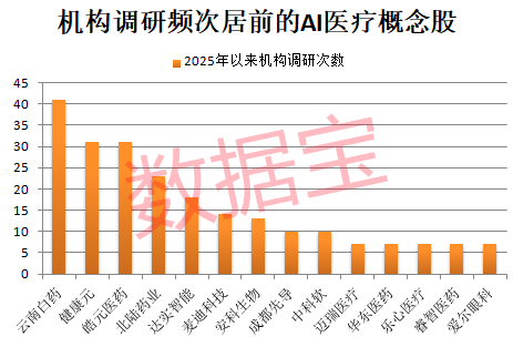 盘中突发，600363，一分钟内涨停！AI医疗正迎来商业化拐点，机构高频调研股揭晓