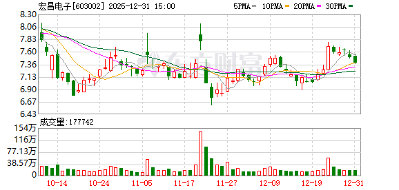 宏昌电子：“珠海宏仁功能性高阶覆铜板电子材料建设项目”已投产