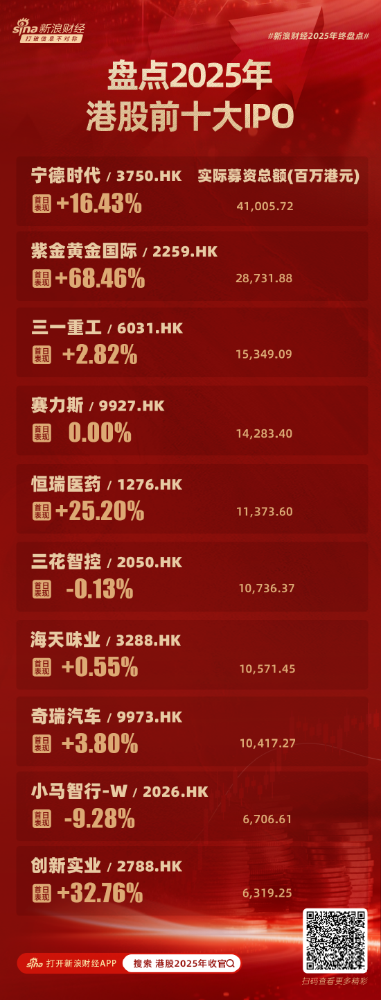 港交所今年IPO募资总额超2856亿港元 较去年同期增长224% 宁德时代贡献410亿港元