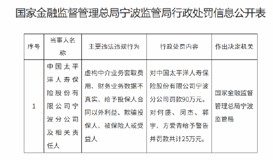 太保寿险宁波分公司被罚90万元:虚构中介业务套取费用等