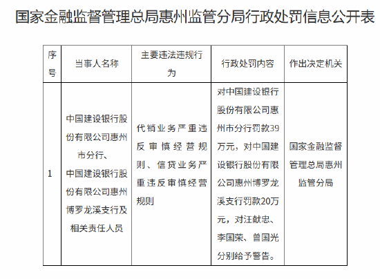 建设银行惠州市分行合计被罚59万元：代销业务严重违反审慎经营规则等