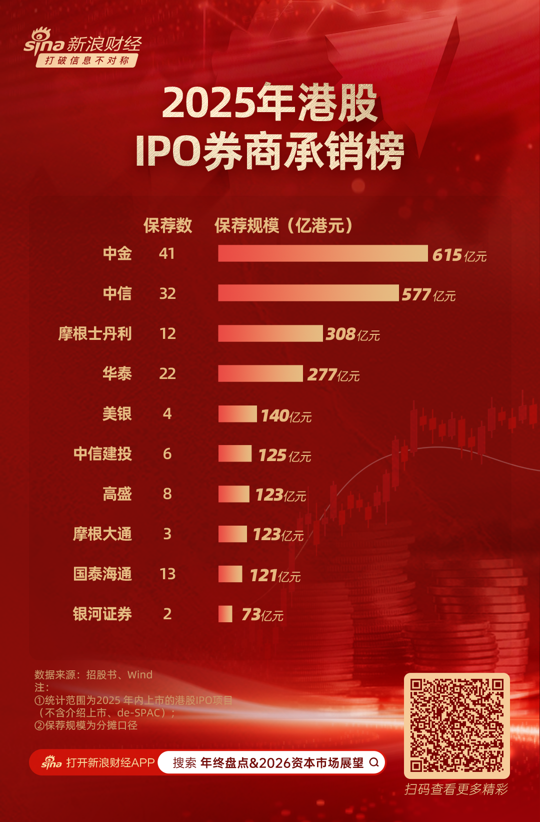 2025年港股IPO保荐榜：中资机构强势主导 中金中信包揽前二 合计保荐规模占全市场40%