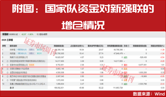 国家队出手！加仓业绩大幅增长公司！