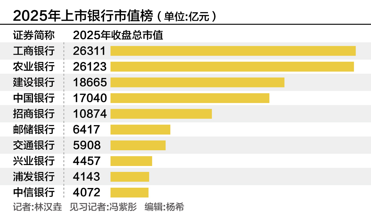 工行蝉联2025年银行股“股王”，20只个股年内创新高