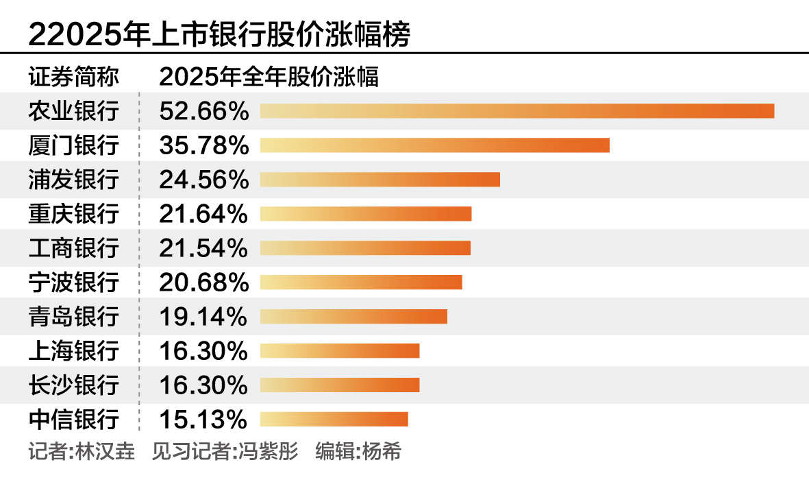 工行蝉联2025年银行股“股王”，20只个股年内创新高