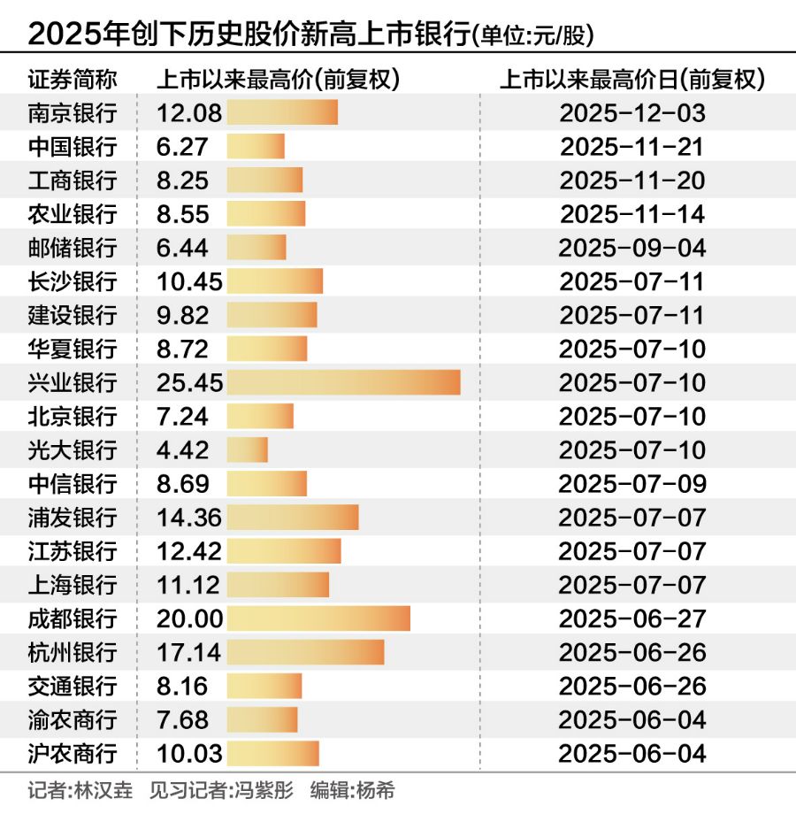 工行蝉联2025年银行股“股王”，20只个股年内创新高