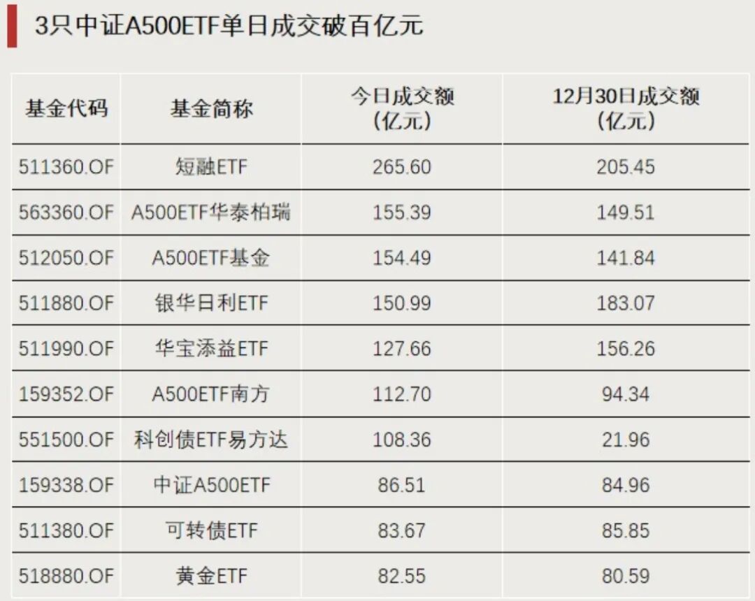 近1000亿元资金，大举流入！