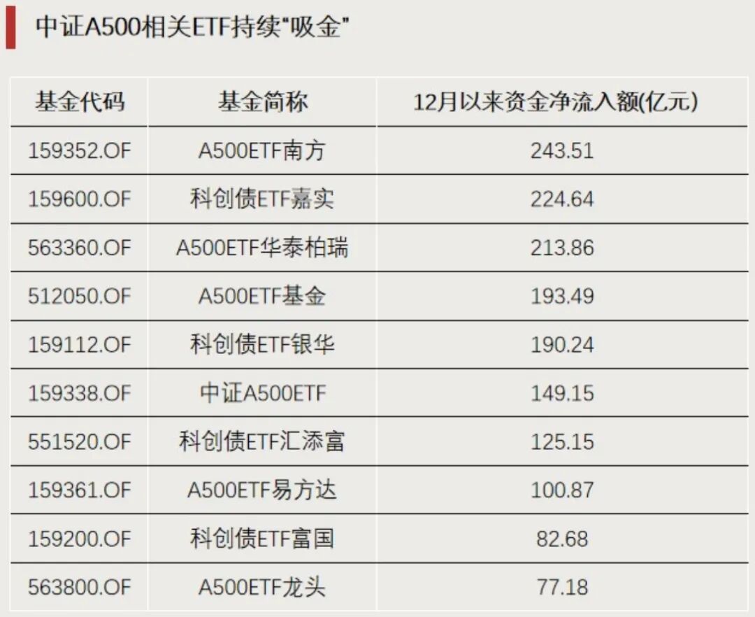 近1000亿元资金，大举流入！
