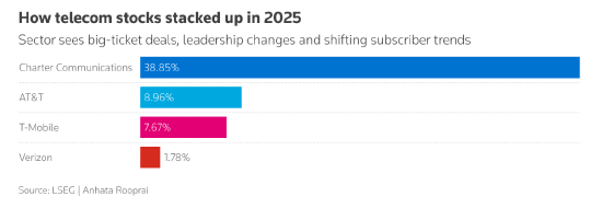 美国电信股2025年回报率参差不齐 交易占主导地位