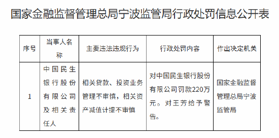 民生银行被罚220万元：相关贷款、投资业务管理不审慎等