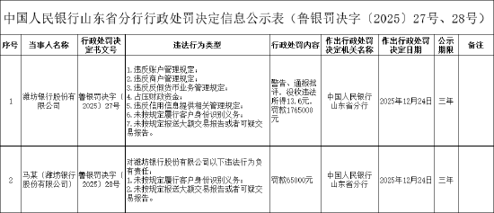 潍坊银行被罚176.5万元：违反账户管理规定等
