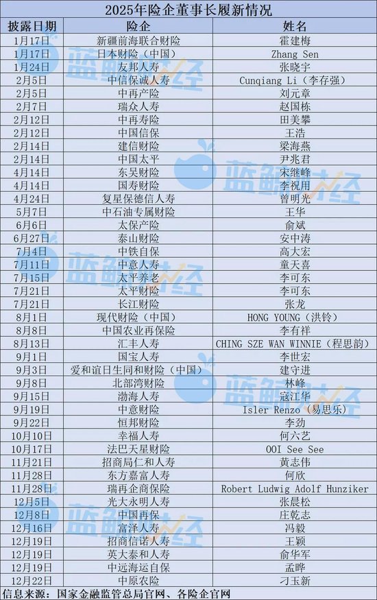 内部擢升、外部引入、股东指派，年内至少42家险企迎来新“舵手”