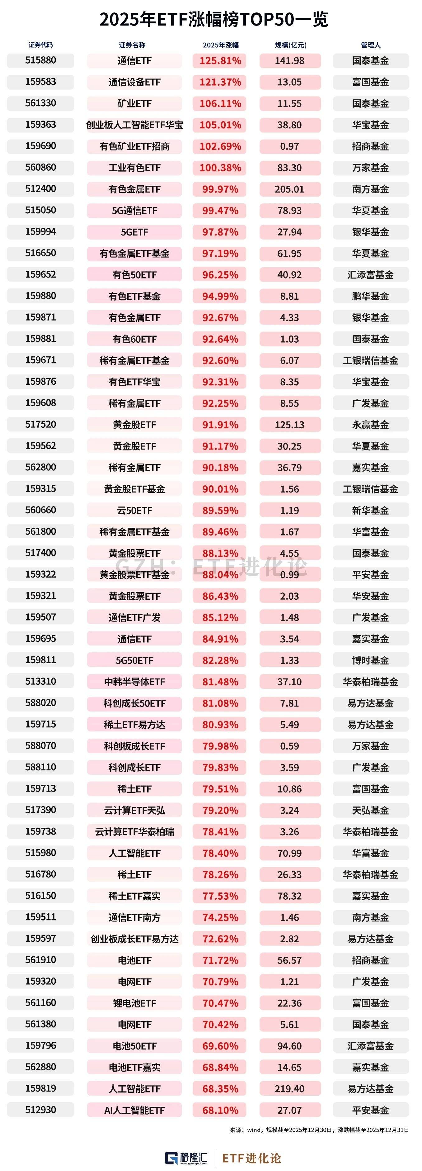2025年最牛ETF榜单来了！6只ETF收益率翻倍