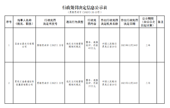 圣亚云鼎支付被罚45万元：违反支付结算管理相关规定