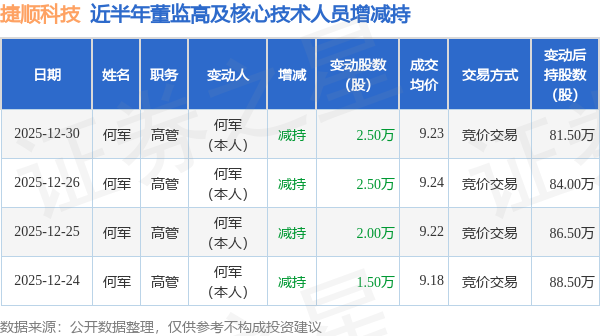 捷顺科技:12月30日高管何军减持股份合计2.5万股