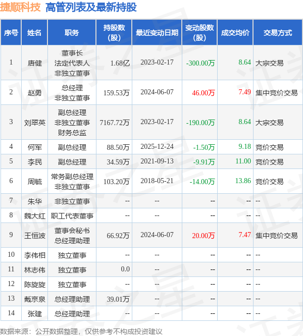 捷顺科技:12月30日高管何军减持股份合计2.5万股