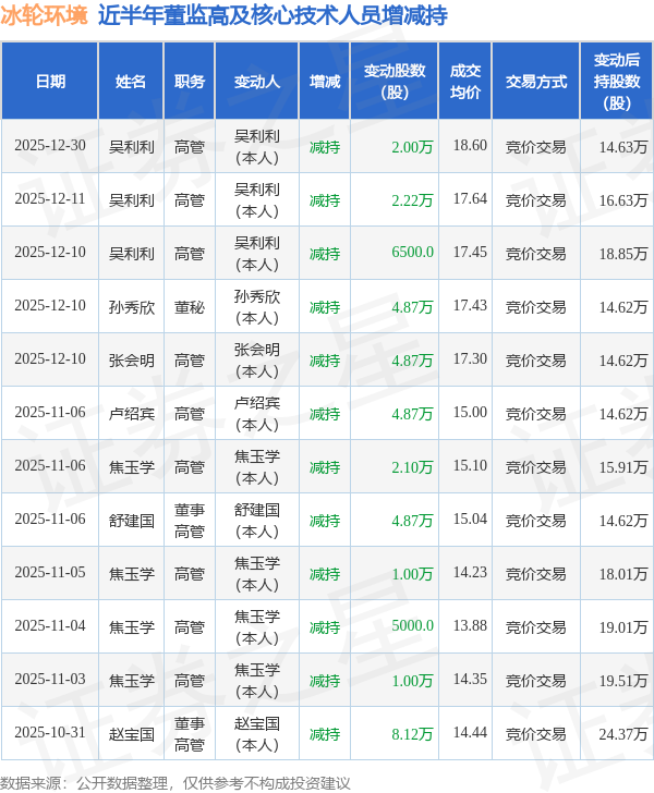 冰轮环境：12月30日高管吴利利减持股份合计2万股