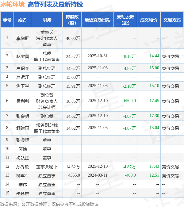 冰轮环境：12月30日高管吴利利减持股份合计2万股
