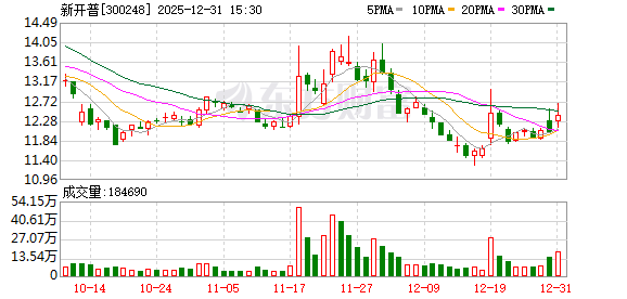 新开普董事华梦阳减持188万完毕 占总股本的0.39%