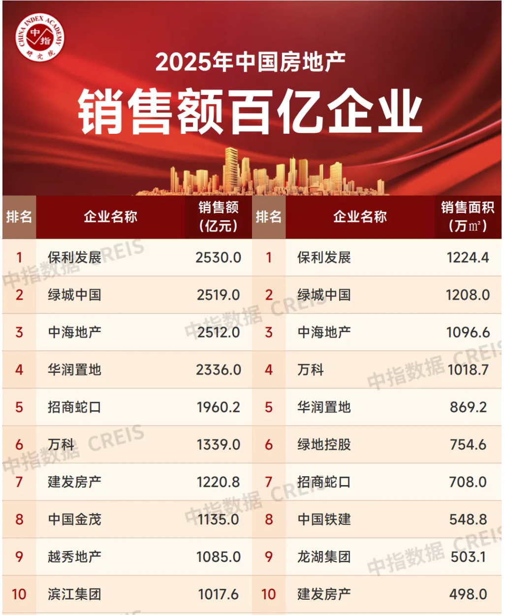 机构：2025年千亿销售房企共10家 保利发展蝉联榜首