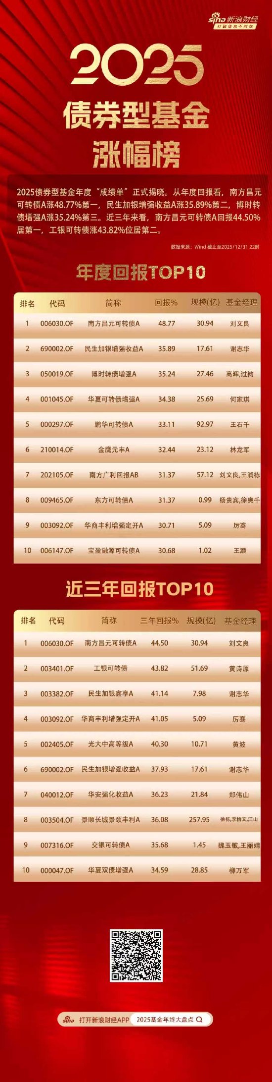 债券基金2025年度榜单揭晓：南方昌元可转债A以回报48.7%夺冠，汇添富丰和纯债亏7.7%垫底