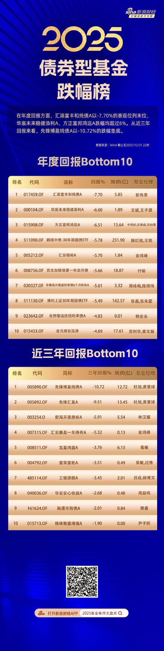 债券基金2025年度榜单揭晓：南方昌元可转债A以回报48.7%夺冠，汇添富丰和纯债亏7.7%垫底