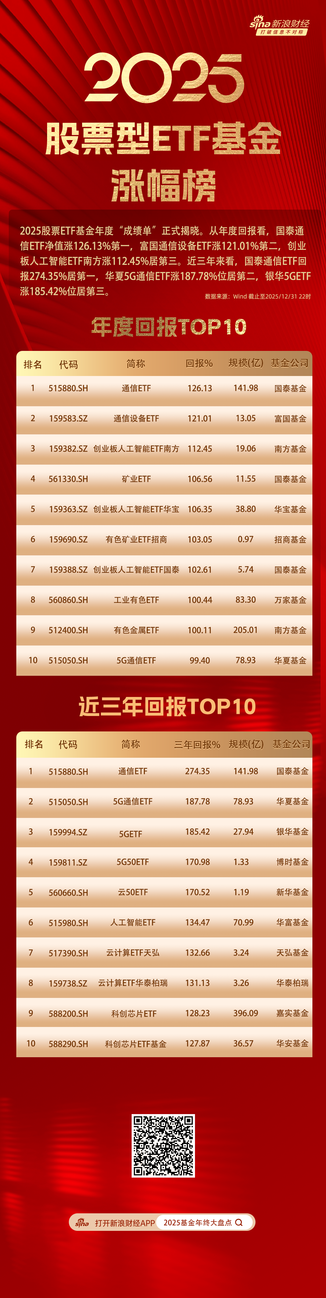 2025股票ETF涨幅榜：国泰通信ETF涨126%第一，富国通信设备ETF涨121%第二，创业板人工智能ETF南方112%第三