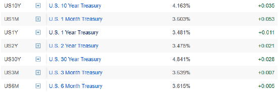 10年期美债收益率2025年全年收跌 收官日逆势走高