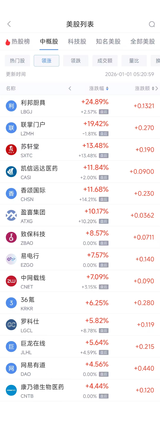 1月1日热门中概股普跌 小鹏汽车跌4.65%，蔚来跌7.27%