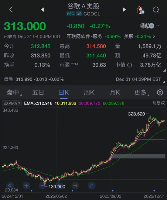 谷歌创2009年以来华尔街最佳表现,AI业务势头强劲跑赢科技同行