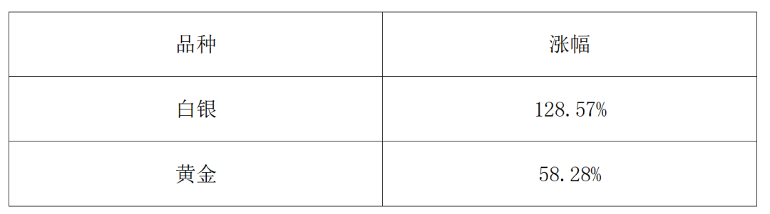 2025期市盘点:金银狂飙、铜锂闪耀、原油“失意”!今年有哪些机会?